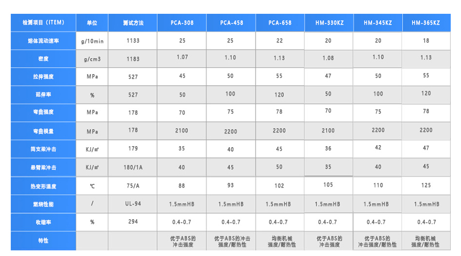 通用級(jí)PC/ABS合金